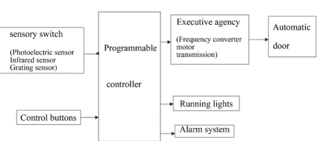 Figure 1. Schematic diagram of the automatic door control system. 