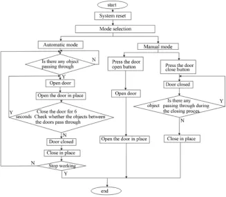 Figure 3. System flow chart. 