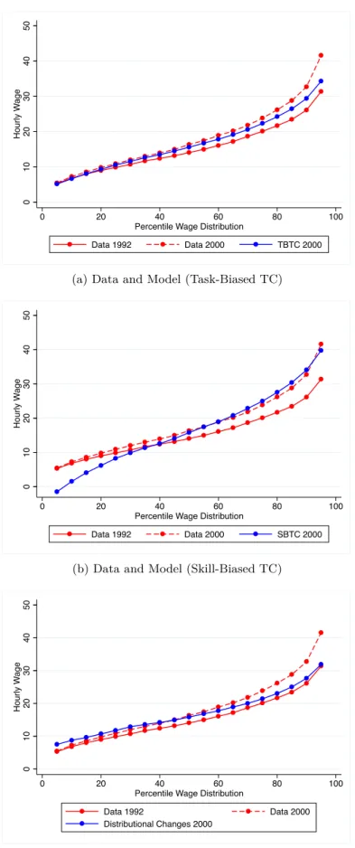 Figure 1.6: Wage Polarization 1992-2000: Data, Task-Biased TC and Skill-Biased TC, Distributional Shifts