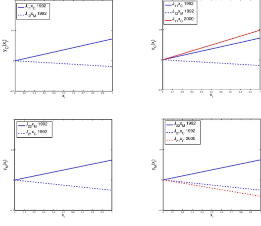 Figure 1.8: Maximum Likelihood Assignment Estimates 1992 and 2000: Cognitive Dimension (upper panel), Manual Dimension (lower panel)