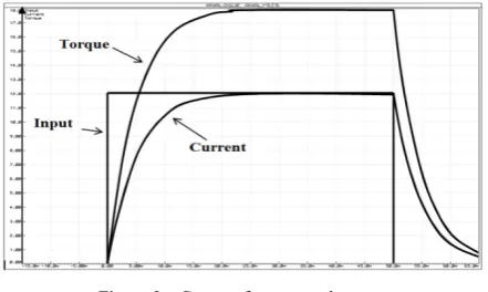 Figure 1.  Electrical model for DC Motor 