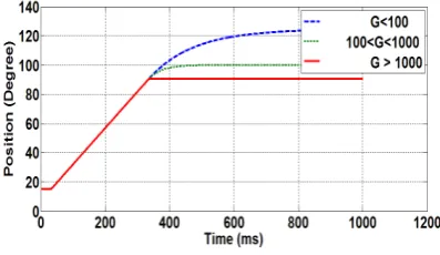 Figure 11.  Butterfly location in time 