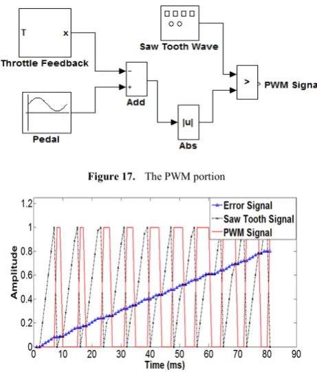 Figure 17.  The PWM portion 