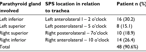 Table 2 Frequency of parathyroid gland involvement in clockwise locations around the trachea in patients with exact correlations between sestamibi parathyroid scan (SPS) and surgical findings