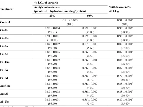 Table 1. Inhibition of AChE activity (µmole SH hydrolyzed/mg protein/min) in the nervous tissue of L