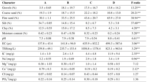 Table 3. Mean values ± SD and ANOVA F-values of the soil variables in the 22 locations representing the 4 vegetation groups (A-D) obtained by TWINSPAN classification