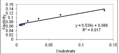 Fig. 6. Lineweaver-Burk plot of extracellular lipase of Aspergillus terreus. 