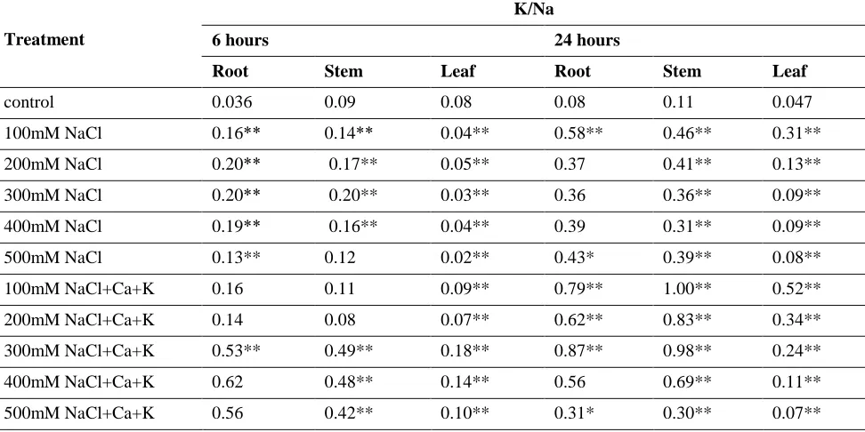 Table 2. The computed Ca/Na ratio inside the different organs of Vicia faba plants under different levels of salt stresses and treatments
