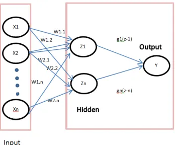 Fig 1.Architecture of Backpropagation 