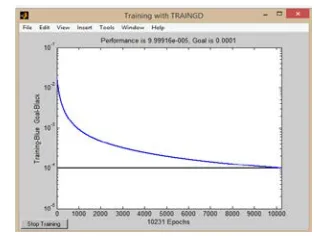 Fig. 2.with 10231 epochs leaded to MSE 0.9866999129 as shown in  