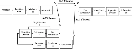 Fig. 3 A system with relay (R) on the direct link between the information source (S) and destination (D) 