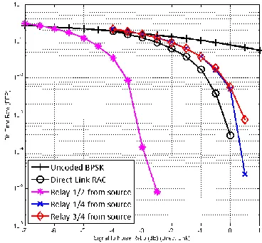Fig. 7 Performance of repeat-accumulate codes for wireless relay channel  using selection combining 