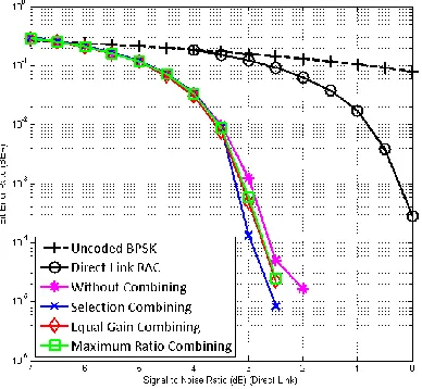 Fig. 12 RAC performance for various information combining (relay position  ¾ between information source to destination) 