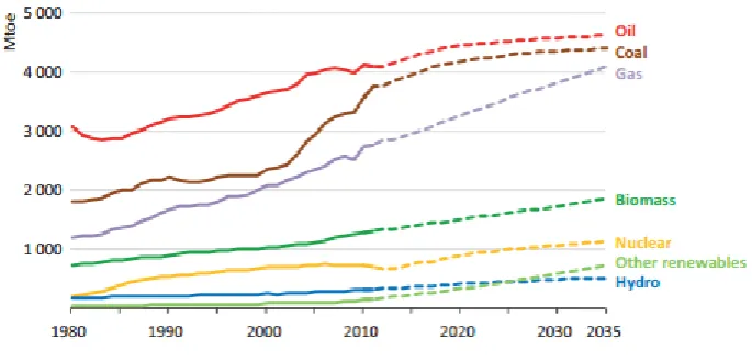 Figure 1.1: Global energy consumption [1] 