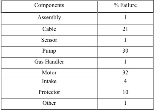 Table 1.1: Component failure in ESP system [10] 