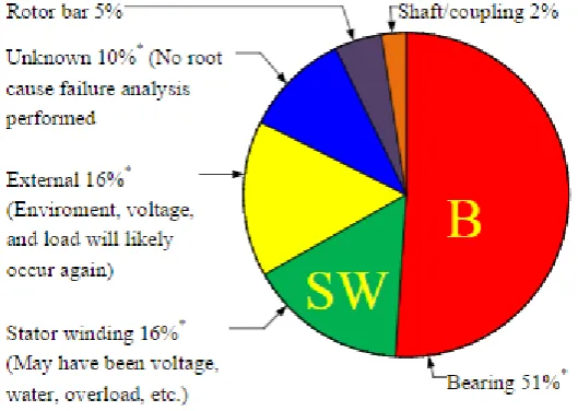 Figure 2.2: Failure distribution of offshore induction machines[34] 