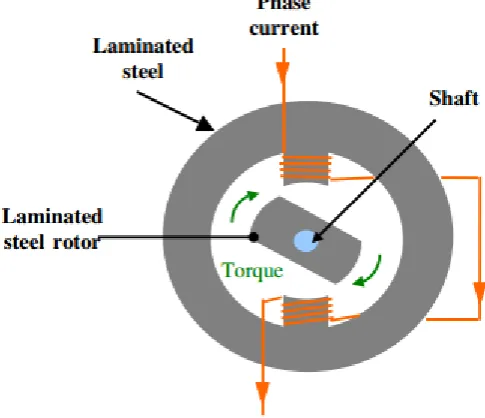Figure 2.3: Simple 2/2 switched reluctance motor [39] 