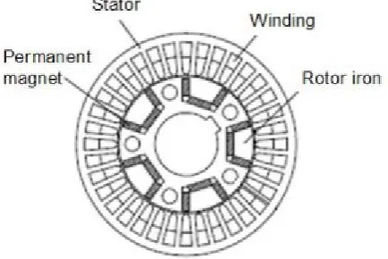 Figure 2.6: Interior PMSM for downhole application [46] 