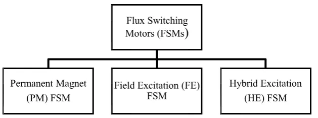 Figure 2.8:  Categorization of FSM 