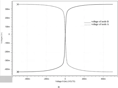 Figure 8.  Voltage of nodes A and B vs. differential input voltage Vi2-Vi1: (A) Proposed OTA