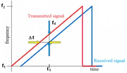 Figure 1.  The principle of "continuous frequency-modulated signal" 