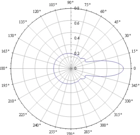Figure 9. The course of the scattering electric field under the beams  - without considering the phase shift of the beams 
