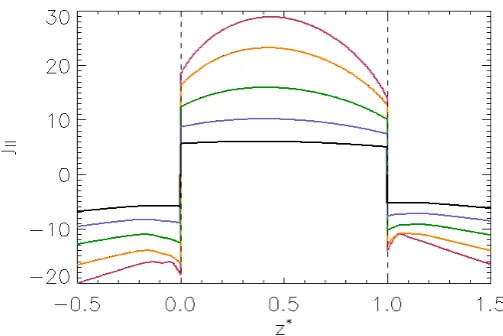 Fig. 9: jtive separator for experiments with initial current∥ along the z-axis normalised to the length of the respec- jsep = 0.75(black), 1.00 (blue), 1.25 (green), 1.5 (orange) and 1.75 (red).