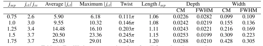 Table 1: Equilibrium parametric values for all ﬁve relaxation experiments.
