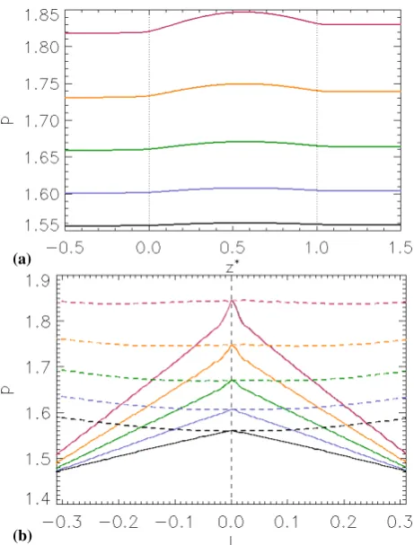 Fig. 12: Pressure (a) along the z-axis, normalised to the lengthof the respective separator, and (b) in a cut through the depth(solid) and across the width (dashed) of the current layer in theplane z = 0.5 for experiments with initial current jsep = 0.75(black), 1.00 (blue), 1.25 (green), 1.5 (orange) and 1.75 (red).