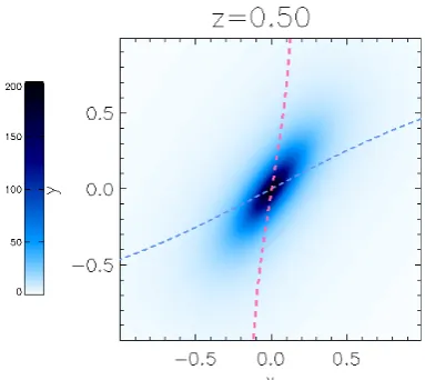 Fig. 1: Contour plot of the initial plasma beta in a cut perpendic-ular to the z-axis (separator) at z = 0.5 for the main experimentwith jsep = 1.5