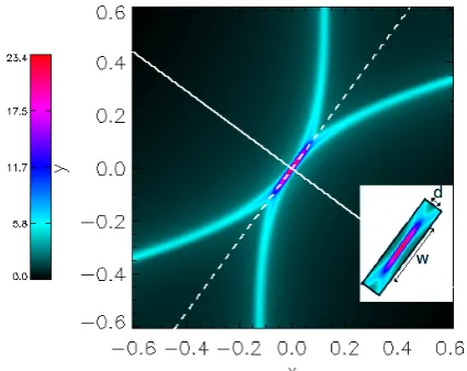 Fig. 3: Arrows display the initial Lorentz force in the planez = 0.5 for the main experiment with initial current jsep = 1.5.The pale-blue/pink lines indicate where the separatrix surfacesfrom the lower/upper nulls of the initial (dashed) and equilib-rium 