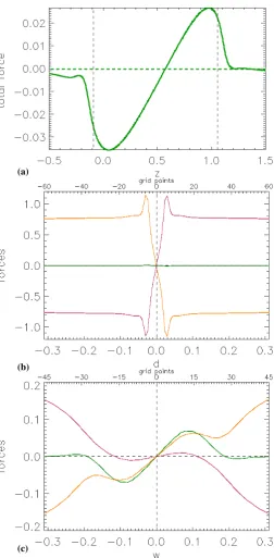 Fig. 7: (a) The zBlack dashed lines highlight the positions of the nulls. Plots (b)through the depth and (c) across the width of the current layer inthe planepressure force – red and the total force – green