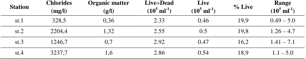 Table 1. The number of bacteria and the concentration of chloride ions and organic matter in the different zones               of the estuary