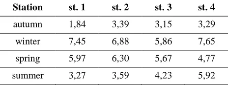 Table 2. Seasonal dynamics of bacteria MEM+ (104 ml-1) in different areas of the estuary