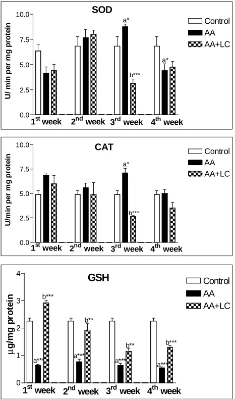Fig. 3. Level of GSH and the activities of SOD and CAT in testis tissue of control and treated rats