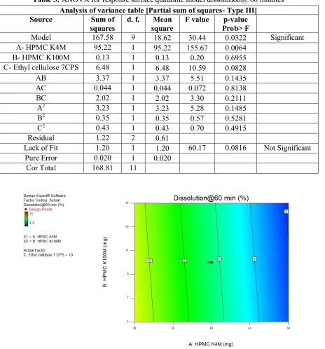 Table 5: ANOVA for response surface quadratic model dissolution@ 60 minutes 