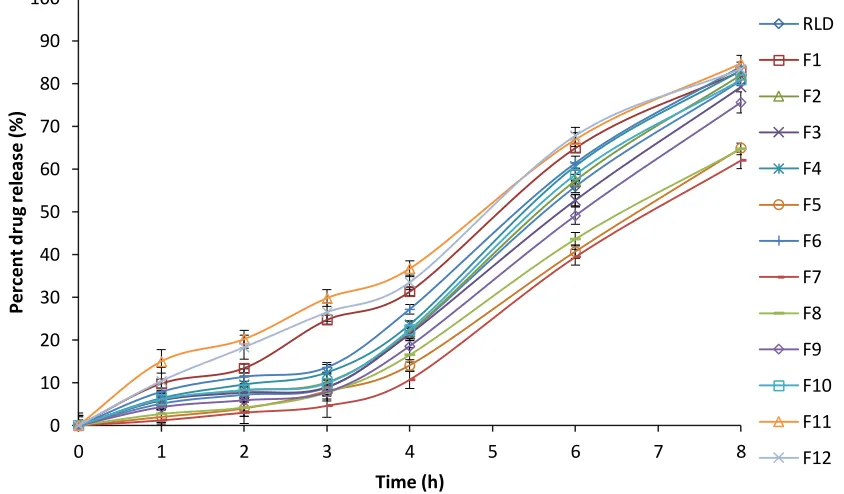 Table 4: In vitro drug release study of Paroxetine hydrochloride matrix core tablets as per central composite design 