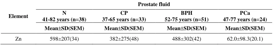 Table 1. Mean values of the Zn concentration (mg/l) in prostate fluid of normal (N), inflamed (CP), benign hyperplastic 