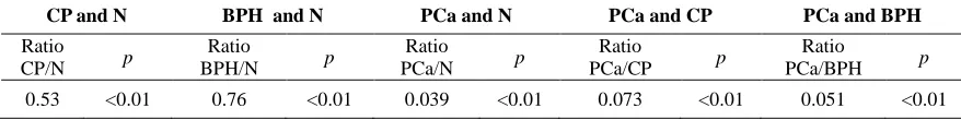 Table 4. Ratio of medians and the difference (Wilcoxon-Mann-Whitney U-test) between mean values of Zn concentration 