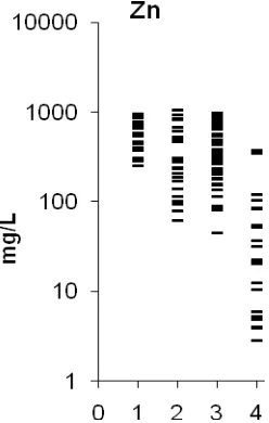 Figure 1. Individual data set for Zn concentrations (mg/l) in prostate fluid of normal (1), inflamed (2), benign hyperplastic 