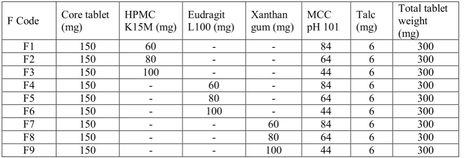 Table 5: Composition of press coated tablet