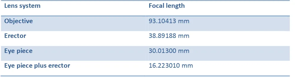 Table 2: Focal length of Objective ,Erector ,Eye piece 