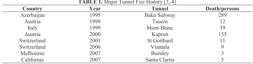 TABLE 1. Major Tunnel Fire History [3, 4] 