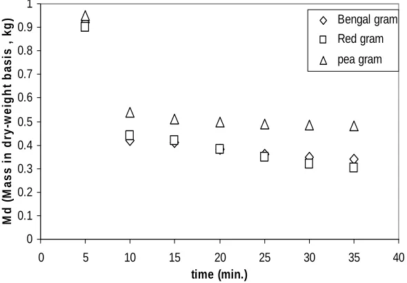 Figure 1. Graph between mass in dry weight basis, kg verses time in minutes between split Bengal gram, split red gram and split pea gram 