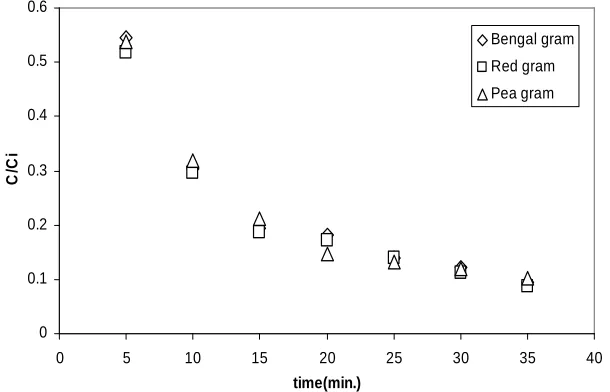 Figure 2. Graph between mass in wet weight basis, kg verses time in minutes between split Bengal gram, split red gram and split pea  gram  