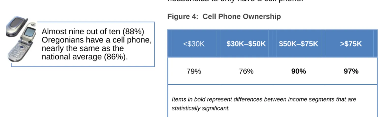 Figure 4:  Cell Phone Ownership 