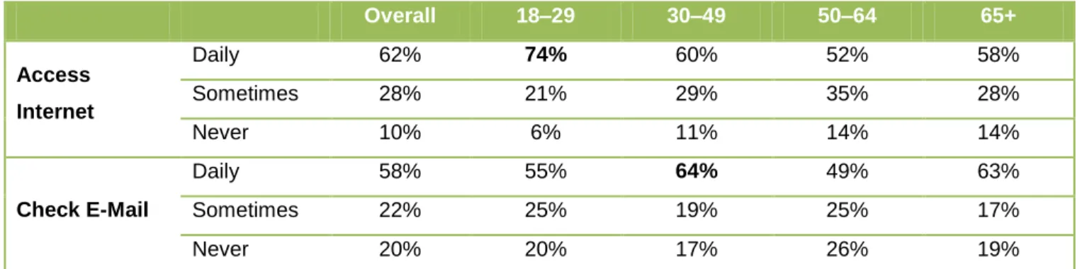 Figure 7:  Web-Enabled Cell Phone Use 