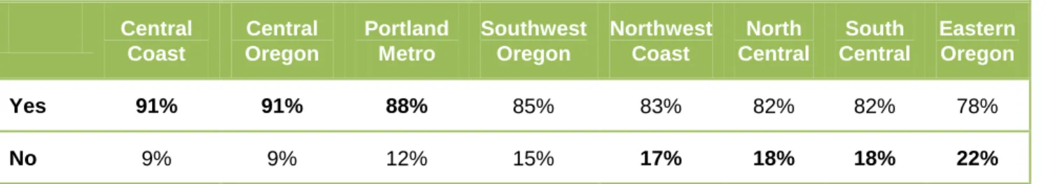 Table 1:  Computer Ownership by Region 