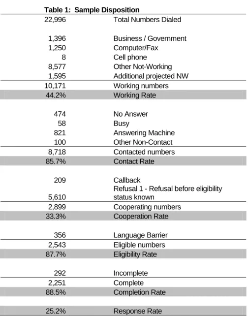 Table 1:  Sample Disposition 