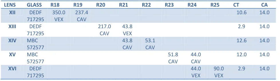 Table 6(b):  optical design data of telescopic sight 